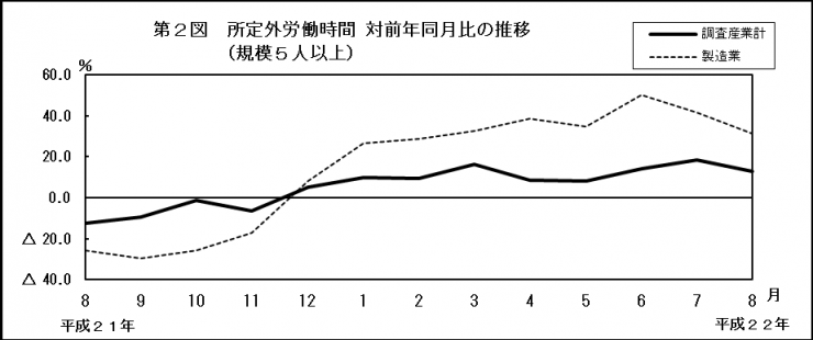 第2図　所定外労働時間対前年同月比の推移