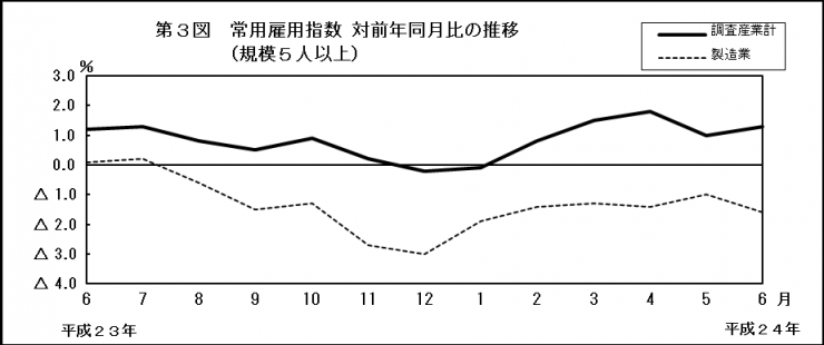 第3図　常用雇用指数　対前年同月比の推移