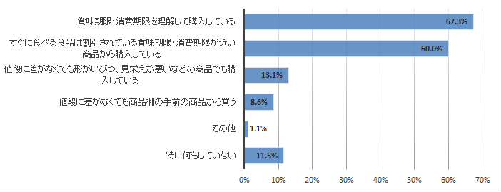 小売店での食品ロス削減取組