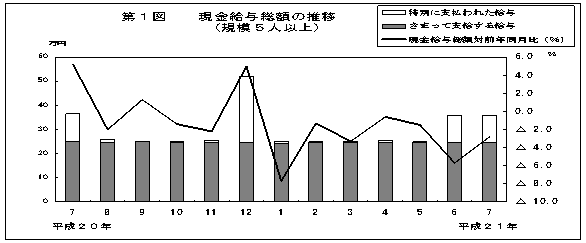 第1図　現金給与総額の推移(規模5人以上)