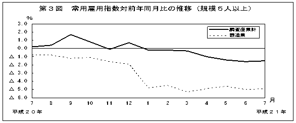 第3図　常用雇用指数対前年比の推移(規模5人以上)