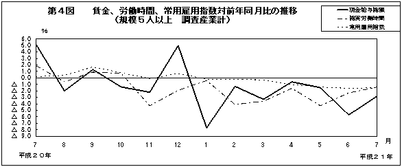 第4図　賃金、労働時間、常用雇用指数対前年同月比の推移(規模5人以上　調査産業計)