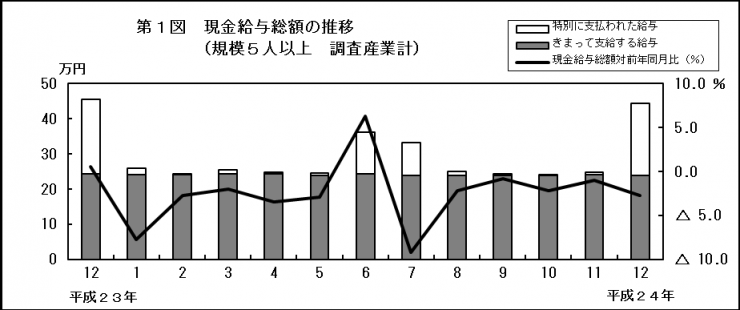 第1図　現金給与総額の推移