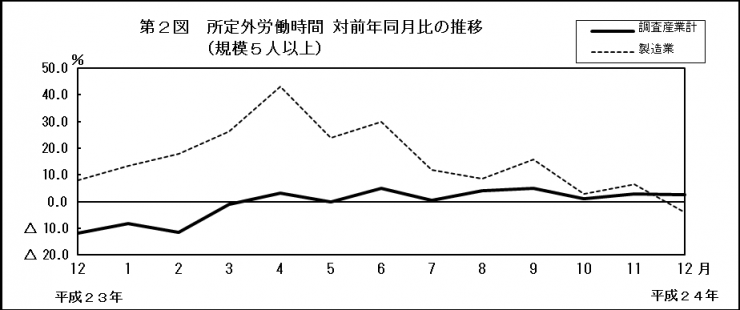 第2図　所定外労働時間 対前年同月比の推移