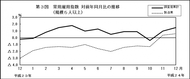 第3図　常用雇用指数　対前年同月比の推移