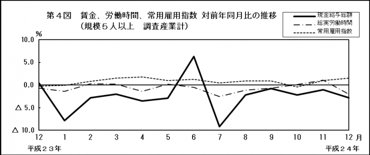 第4図　賃金、労働時間、常用雇用指数 対前年同月比の推移