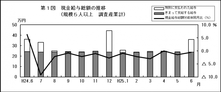 第1図　現金給与総額の推移