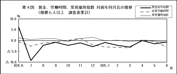 第4図　賃金、労働時間、常用雇用指数　対前年同月比の推移