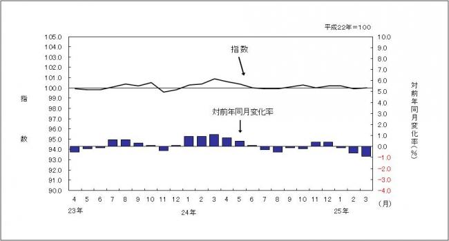 消費者物価指数のグラフです。