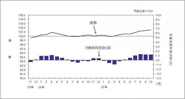 消費者物価指数のグラフです。