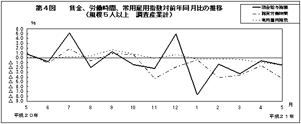 第4図　賃金、労働時間、常用雇用指数対前年同月比の推移(規模5人以上　調査産業計)