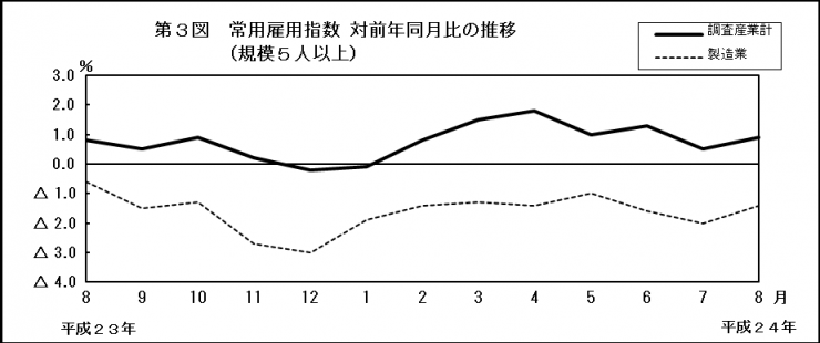 第3図　常用雇用指数　対前年同月比の推移