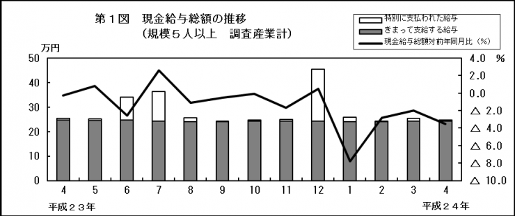 第1図　現金給与総額の推移