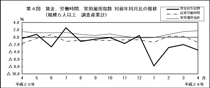 第4図　賃金、労働時間、常用雇用指数 対前年同月比の推移