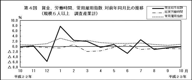 第4図　賃金、労働時間、常用雇用指数 対前年同月比の推移