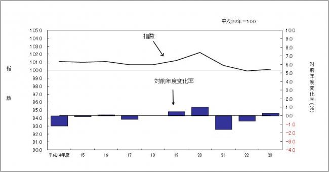 消費者物価指数のグラフです。