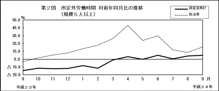 第2図　所定外労働時間 対前年同月比の推移