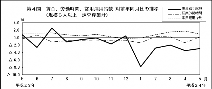 第4図　賃金、労働時間、常用雇用指数 対前年同月比の推移