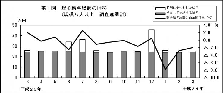 第1図　現金給与総額の推移