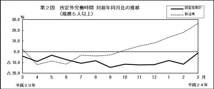 第2図　所定外労働時間 対前年同月比の推移