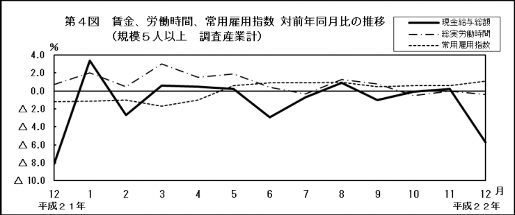 第4図　賃金、労働時間、常用雇用指数対前年同月比の推移