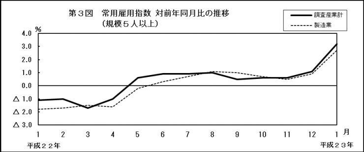 第3図　常用雇用指数対前年同月比の推移