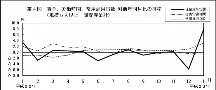 第4図　賃金、労働時間、常用雇用指数対前年同月比の推移