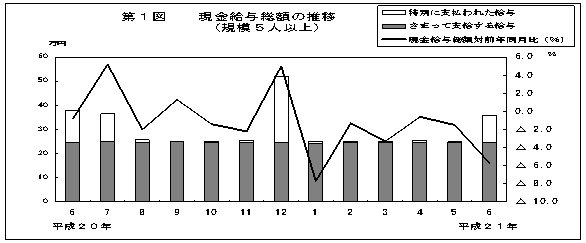 第1図　現金給与総額の推移(規模5人以上)