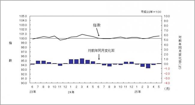 消費者物価指数のグラフです。