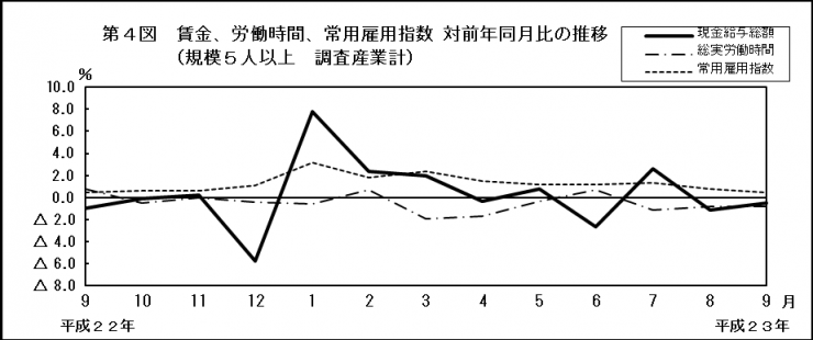 第4図　賃金、労働時間、常用雇用指数 対前年同月比の推移