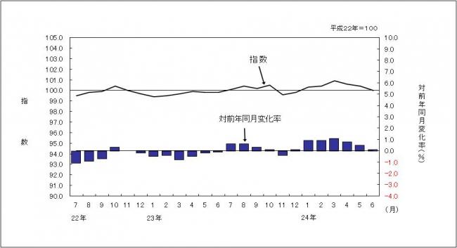 消費者物価指数のグラフです。