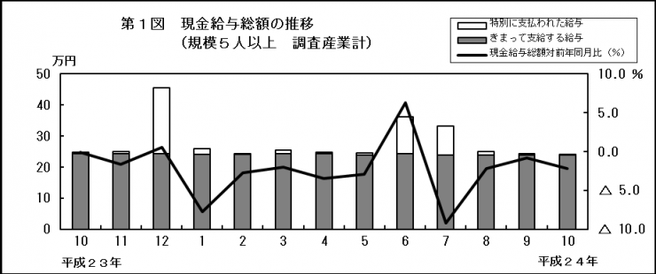 第1図　現金給与総額の推移