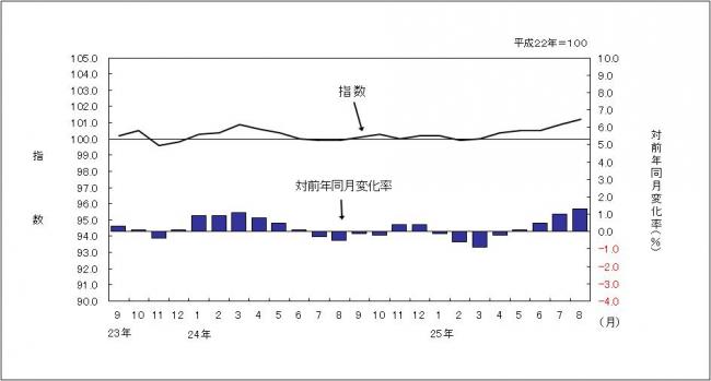 消費者物価指数のグラフです。