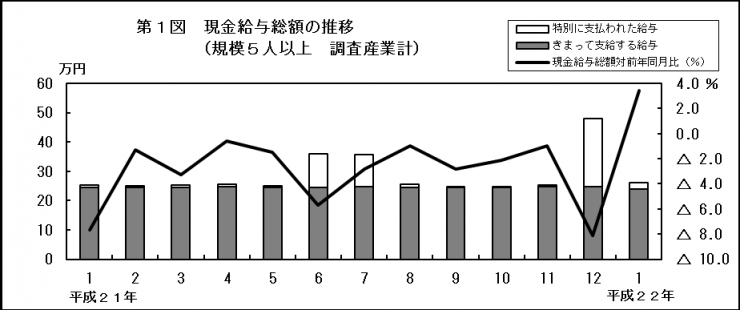 第1図　現金給与総額の推移