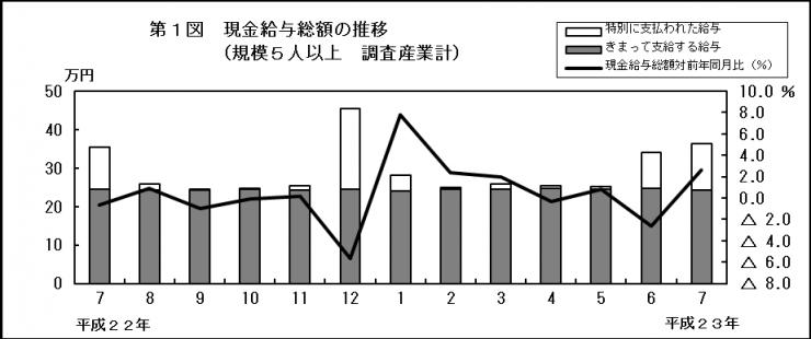 第1図　現金給与総額の推移