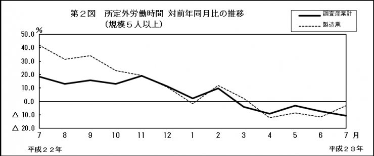 第2図　所定外労働時間 対前年同月比の推移