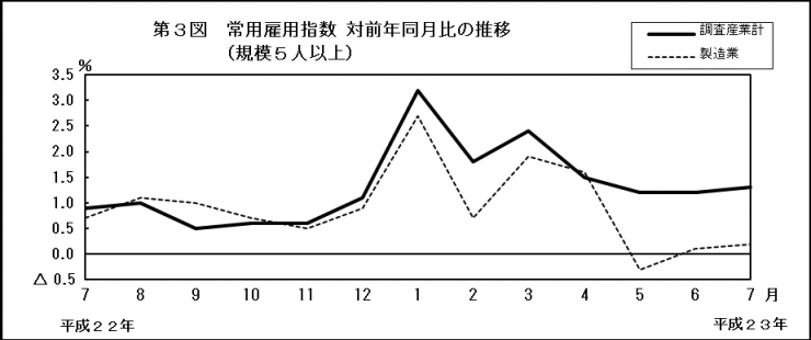 第3図　常用雇用指数　対前年同月比の推移