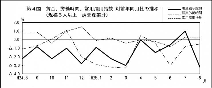 第4図　賃金、労働時間、常用雇用指数　対前年同月比の推移