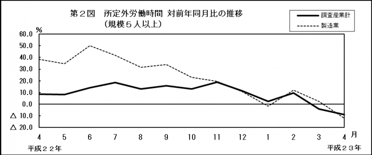 第2図　所定外労働時間対前年同月比の推移