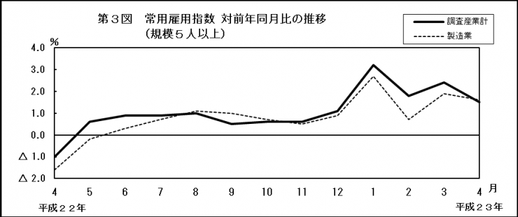 第3図　常用雇用指数対前年同月比の推移