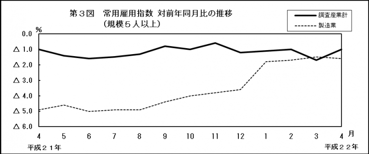 第3図　常用雇用指数対前年同月比の推移