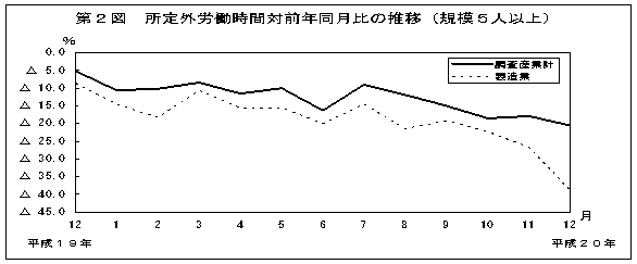 第2図　所定外労働時間対前年比の推移(規模5人以上)