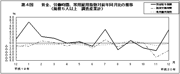 第4図　賃金、労働時間、常用雇用指数対前年同月比の推移(規模5人以上　調査産業計)