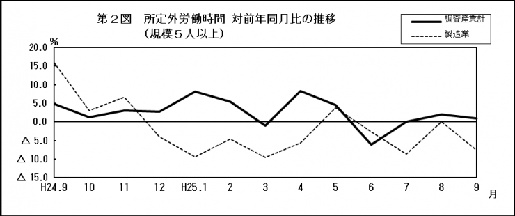 第2図所定外労働時間対前年同月比の推移