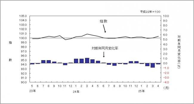 消費者物価指数のグラフです。