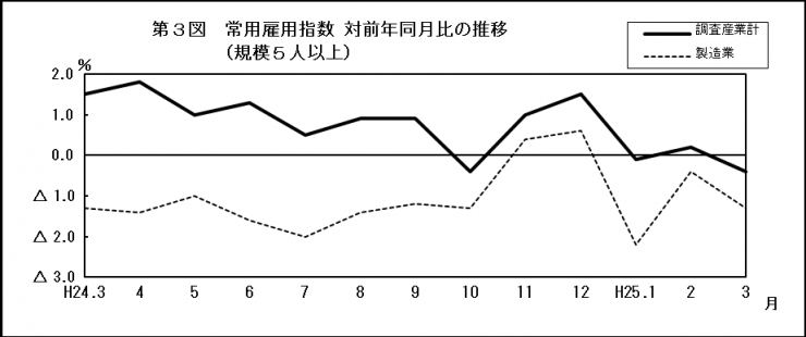 第3図　常用雇用指数　対前年同月比の推移