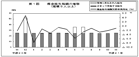 第1図　現金給与総額の推移(規模5人以上)