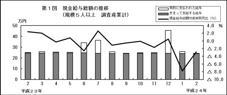 第1図　現金給与総額の推移