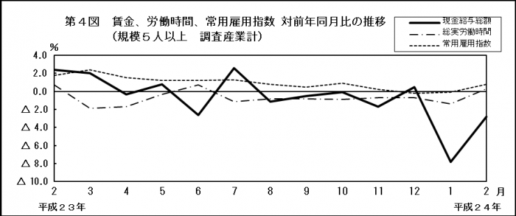 第4図　賃金、労働時間、常用雇用指数 対前年同月比の推移