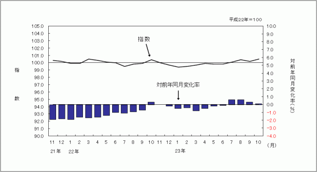 消費者物価指数のグラフです。